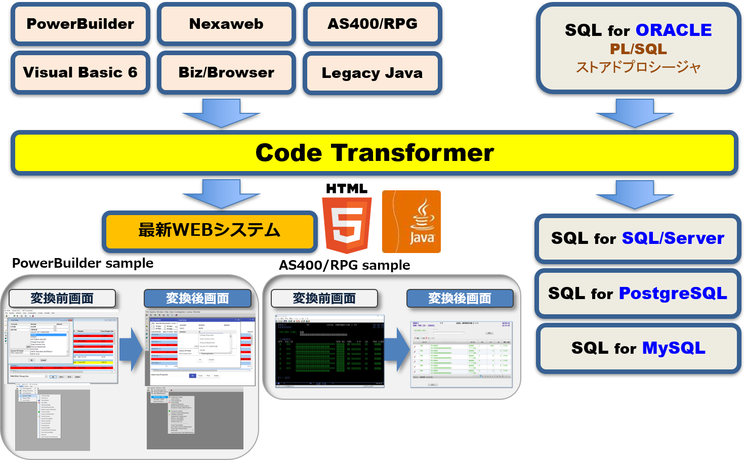 Code Transformer