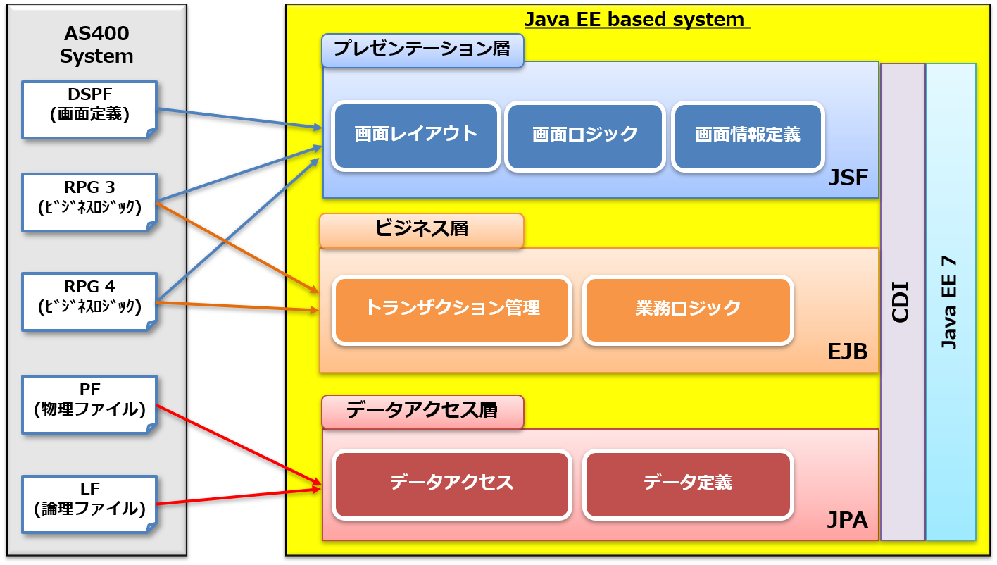 RPG to Javaのアーキテクチャ図