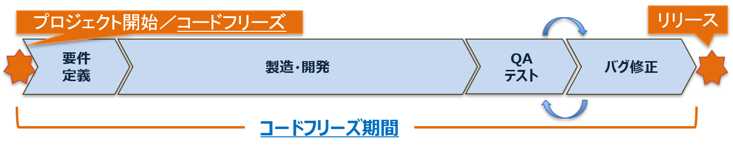 Code Transformerを活用したマイグレーション・メリット１